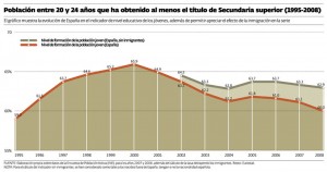 El nivel educativo de los jóvenes españoles ha vuelto a caer en 2008